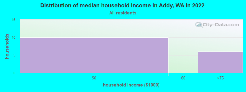 Distribution of median household income in Addy, WA in 2022