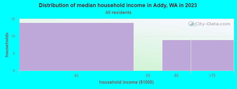 Distribution of median household income in Addy, WA in 2022