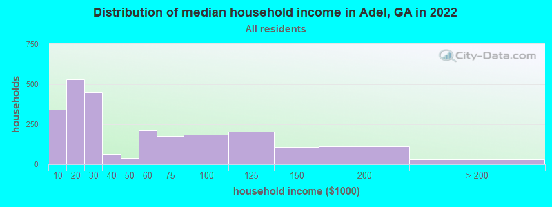 Distribution of median household income in Adel, GA in 2022