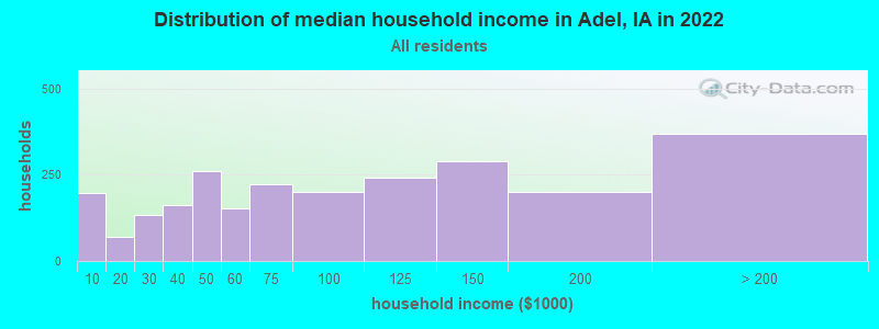 Distribution of median household income in Adel, IA in 2019