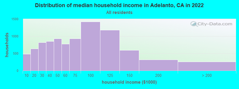 Distribution of median household income in Adelanto, CA in 2019