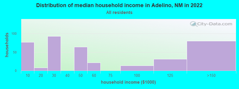 Distribution of median household income in Adelino, NM in 2022
