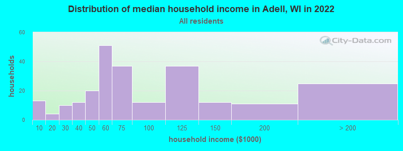 Distribution of median household income in Adell, WI in 2022