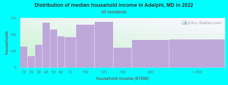 Distribution of median household income in Adelphi, MD in 2019