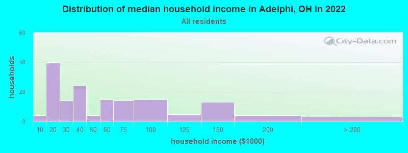 Distribution of median household income in Adelphi, OH in 2019