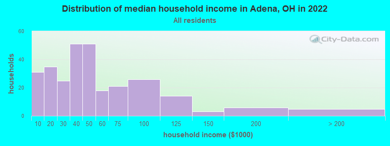 Distribution of median household income in Adena, OH in 2022