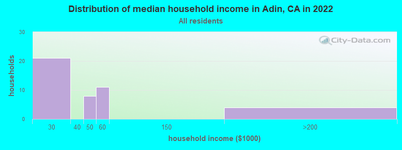 Distribution of median household income in Adin, CA in 2019