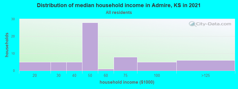 Distribution of median household income in Admire, KS in 2022