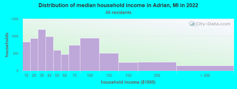 Distribution of median household income in Adrian, MI in 2019