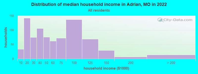Distribution of median household income in Adrian, MO in 2019