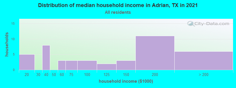 Distribution of median household income in Adrian, TX in 2022