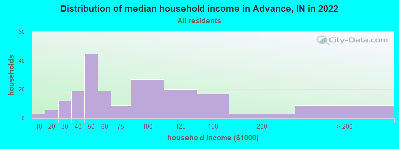 Distribution of median household income in Advance, IN in 2022