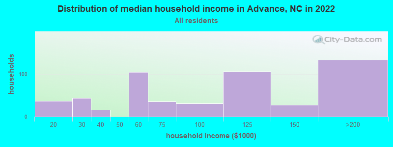 Distribution of median household income in Advance, NC in 2021