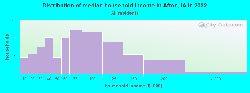 Distribution of median household income in Afton, IA in 2022