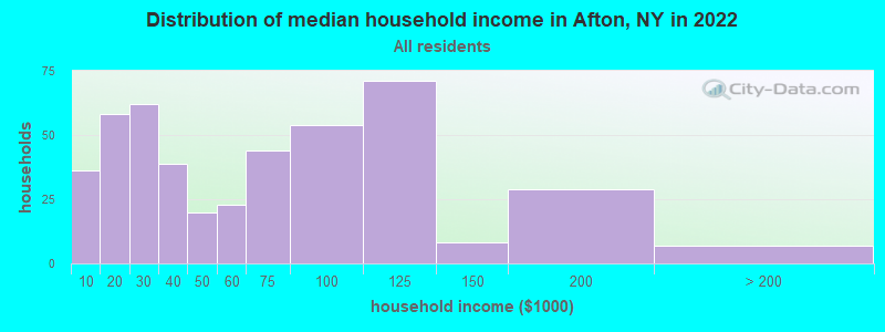 Distribution of median household income in Afton, NY in 2022
