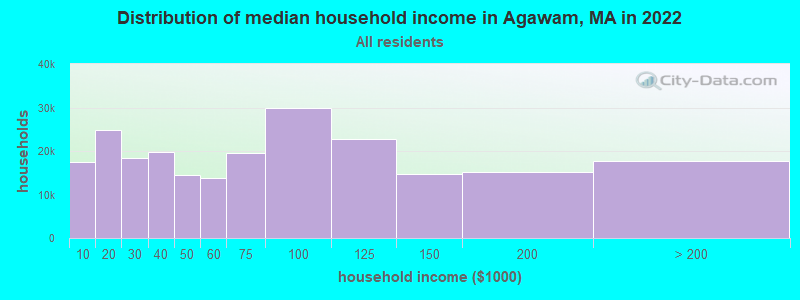 Distribution of median household income in Agawam, MA in 2019