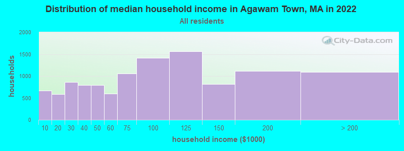 Distribution of median household income in Agawam Town, MA in 2019