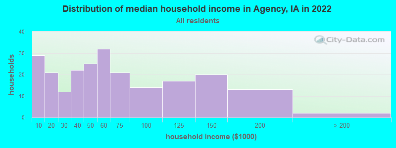 Distribution of median household income in Agency, IA in 2022