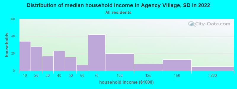 Distribution of median household income in Agency Village, SD in 2022