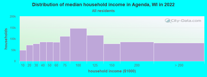 Distribution of median household income in Agenda, WI in 2022