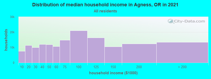 Distribution of median household income in Agness, OR in 2022