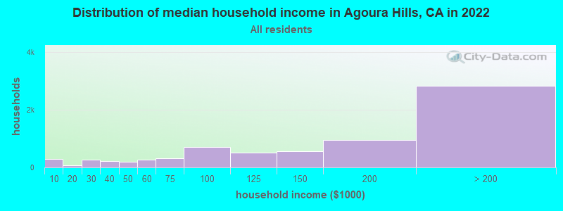 Distribution of median household income in Agoura Hills, CA in 2019
