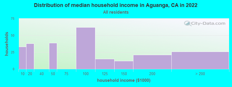 Distribution of median household income in Aguanga, CA in 2021