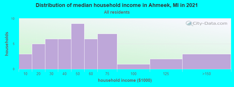 Distribution of median household income in Ahmeek, MI in 2019