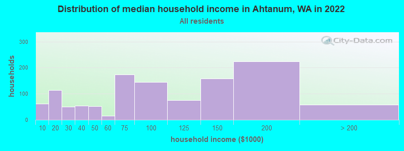 Distribution of median household income in Ahtanum, WA in 2022