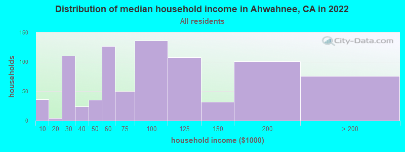 Distribution of median household income in Ahwahnee, CA in 2019
