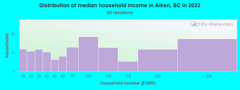 Distribution of median household income in Aiken, SC in 2019