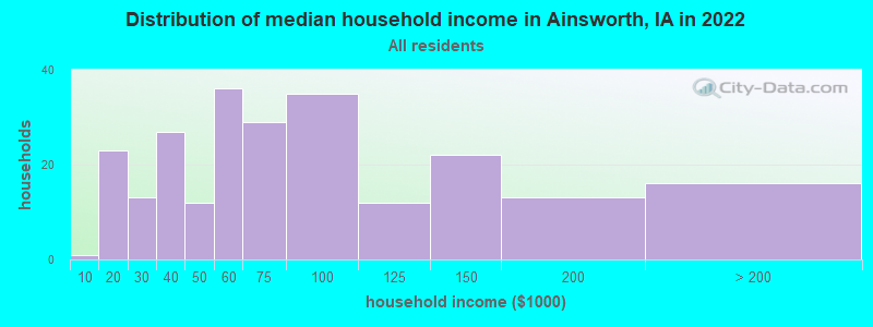 Distribution of median household income in Ainsworth, IA in 2022