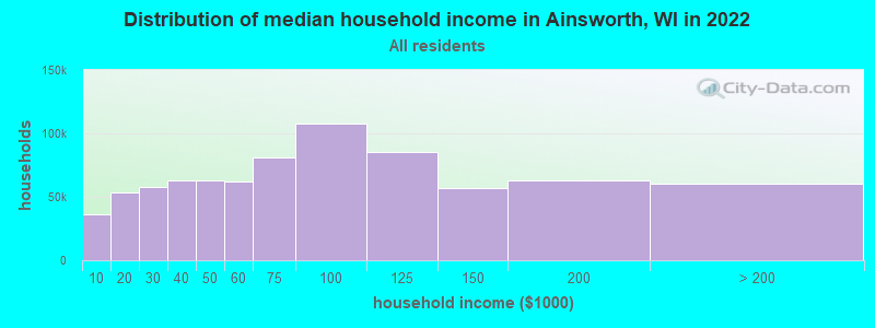Distribution of median household income in Ainsworth, WI in 2022