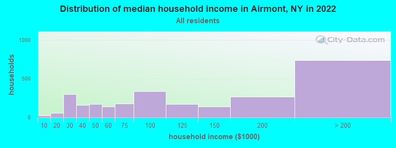 Distribution of median household income in Airmont, NY in 2019