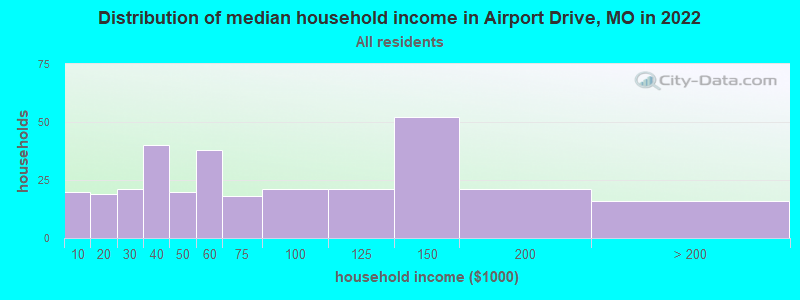 Distribution of median household income in Airport Drive, MO in 2022