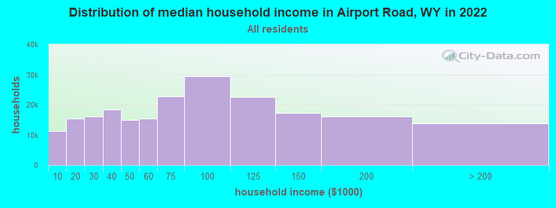 Distribution of median household income in Airport Road, WY in 2022