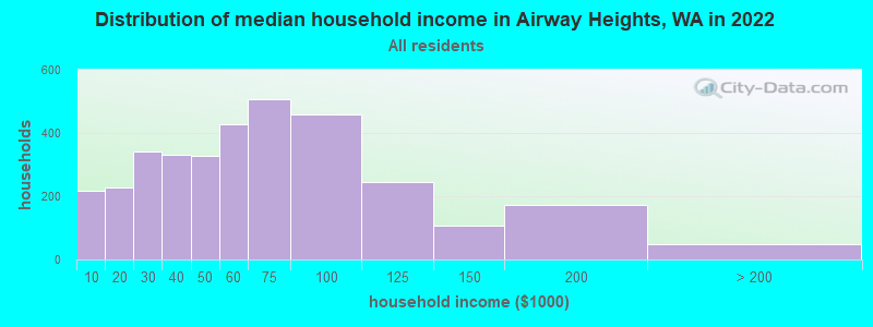 Distribution of median household income in Airway Heights, WA in 2022