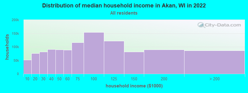 Distribution of median household income in Akan, WI in 2022
