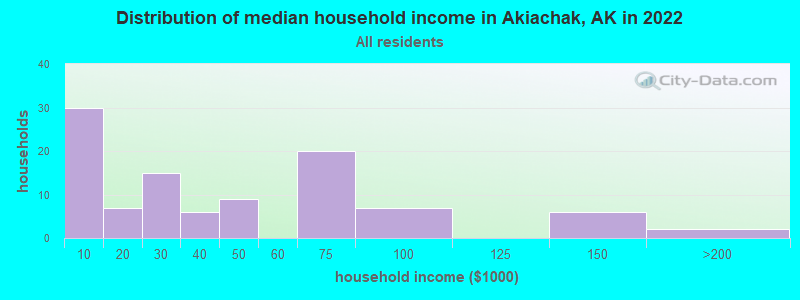 Distribution of median household income in Akiachak, AK in 2022