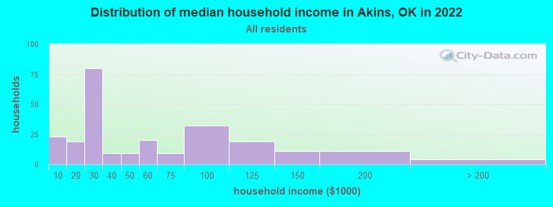Distribution of median household income in Akins, OK in 2022
