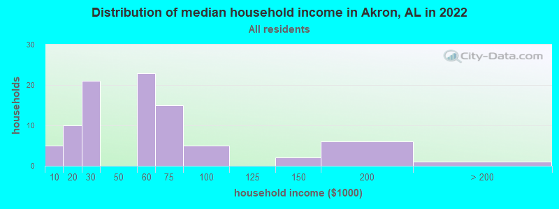 Distribution of median household income in Akron, AL in 2019
