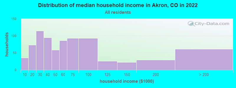 Distribution of median household income in Akron, CO in 2019