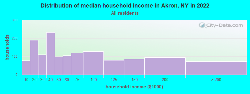 Distribution of median household income in Akron, NY in 2022