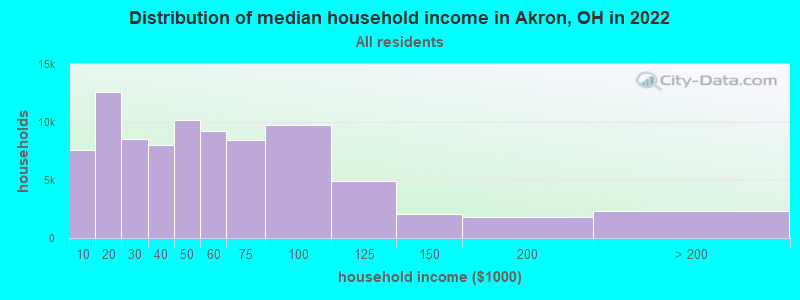 Distribution of median household income in Akron, OH in 2021