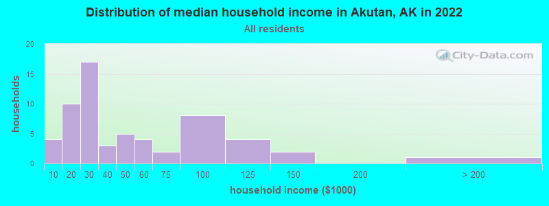 Distribution of median household income in Akutan, AK in 2022