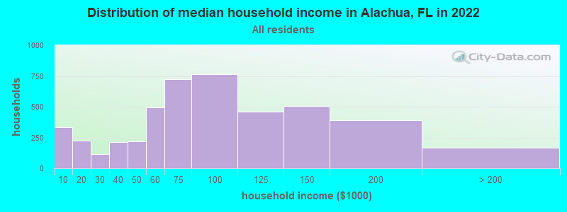 Distribution of median household income in Alachua, FL in 2019