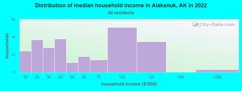Distribution of median household income in Alakanuk, AK in 2022