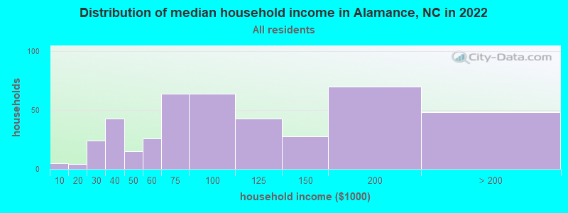 Distribution of median household income in Alamance, NC in 2022