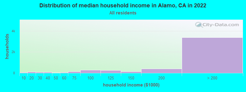 Distribution of median household income in Alamo, CA in 2019