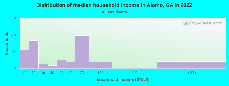Distribution of median household income in Alamo, GA in 2022